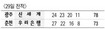 빛바랜 김보미 붕대투혼
