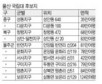 울산 국립대 후보지 10곳 신청