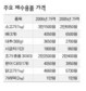 2006년 설 차례상 13만4080원