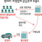 현대차 하청업체에 비규격 부품 직원들이 돈받고 눈감아