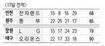 동부 4연승 단독 선두