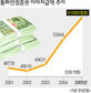 환율 방어하느라 6조 샜다