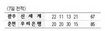 우리은행 11연승… 신세계 대파