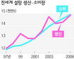 부시 때문에 설탕값 오른다?