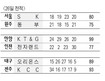 [프로농구] KCC·엘지 연장 승리로 공동 5위