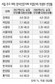 2007 대입 서울 주요 대학, 학생부 실질반영률 2∼12%뿐
