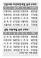 이화여대, 등록금 가장 비싸