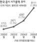 증시 50년…시가총액 세계 15위