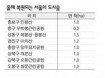 서울 도시숲 17곳 복원
