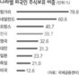 한국증시 외국인 비중 세계8위