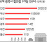 대형 건설·유통사 “울산을 잡아라”