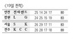 [프로농구] KCC, 플레이오프 성큼