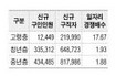 고령층 일자리 경쟁률 17대 1