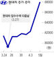 비자금 터져도 현대차 쌩쌩