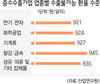 중소기업, 환율 928원 되면 수출 못한다