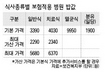 입원환자 밥값 20%만 내면된다