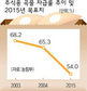 2015년 곡물자급률 54%