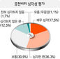 “지방선거 공천비리 심각” 54%