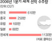 세계선박 절반 한국 손으로