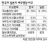 한국 세무조사 일본 비하면 ‘솜방망이’