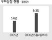 코스닥 인수합병 바람 바람 바람…