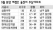 울산 주상복합 분양 줄이어