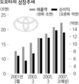 세계 1위 눈앞 도요타 “고민 많네”