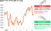 주가 1400선 회복 ‘휴’ 추가조정-오른다 ’팽팽’