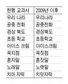 교과서 표기 표준국어대사전 따른다…외