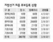 ‘등록 = 당선’ 행운의 19명