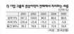 “상위기업 5%가 전체이익 89% 차지”