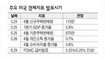 미 경제지표 곧 줄줄이 발표 한국시장 “먹구름 낄라” 긴장