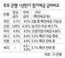 예금금리 5% 시대 자리잡나?