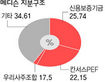 메디슨 ‘우리사주+사모펀드’ 공생 성공할까
