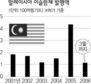 중동 ‘오일머니’ 동남아로 대거 유입