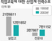 실업고 산업계 수요 8년새 절반으로 ‘뚝’