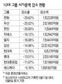 10대그룹 시가총액 47조원 ‘증발’