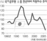 공무원 인기는 경기회복과 반비례?