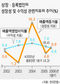 기업 수익성 크게 악화