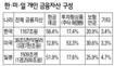 한국인, 미국인보다 자산 안정성 선호