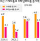 주택담보대출 “다음달에 오라”