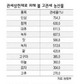농산물 수입장벽 크게 낮아지나