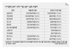 IT 부진 굴뚝 선전…2분기 실적 추정치