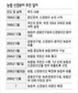 농협 ‘신-경 분리’ 할뜻 없나