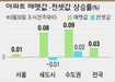 지난주 매맷값 상승률 올해 들어 가장 낮아