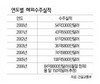 해외건설 상반기 85억달러 수주