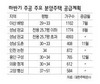 주공, 하반기 3만2천가구 공급