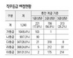 ‘1급 두 자리 최하 등급으로’ 고위공무원단 ‘계급파괴’ 실감