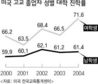 더욱 벌어진 여 〉남 학업성취 격차