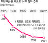 미국과 유사한 보호기준 강요 세계은행 “한국 가장 큰 피해”